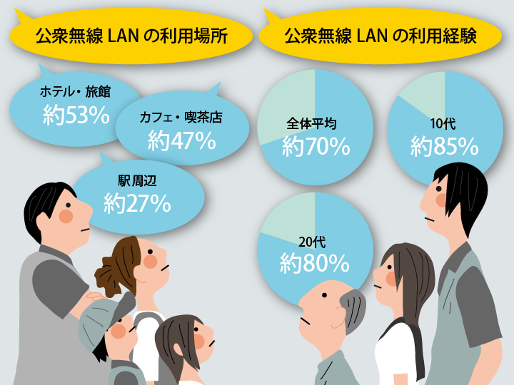 危険！罠の可能性もある公衆無線LANを利用する危うい利用者たち