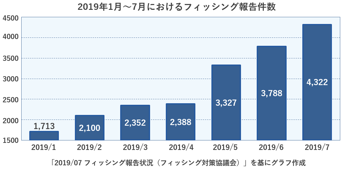 2019年1月から7月におけるフィッシング報告件数